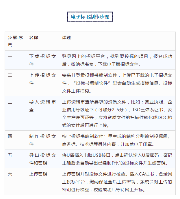 6步学会制作电子投标书