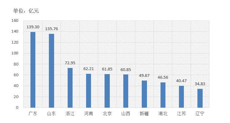 项目竞争度、中标金额最大的项目等—电子招标大数据分析